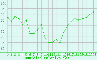 Courbe de l'humidit relative pour La Rochelle - Le Bout Blanc (17)