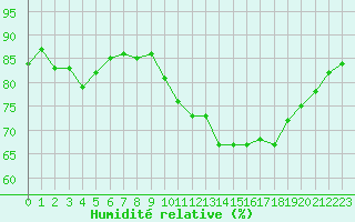 Courbe de l'humidit relative pour Villacoublay (78)