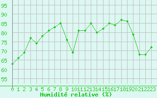 Courbe de l'humidit relative pour Thorrenc (07)