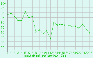 Courbe de l'humidit relative pour Selonnet - Chabanon (04)