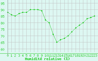 Courbe de l'humidit relative pour Ciudad Real (Esp)