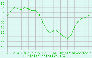 Courbe de l'humidit relative pour Sgur-le-Chteau (19)