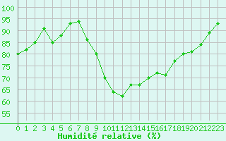 Courbe de l'humidit relative pour Porquerolles (83)