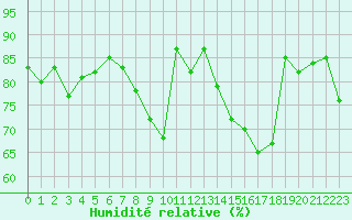 Courbe de l'humidit relative pour Orschwiller (67)
