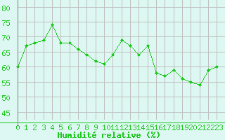 Courbe de l'humidit relative pour Calvi (2B)