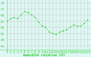 Courbe de l'humidit relative pour Leucate (11)