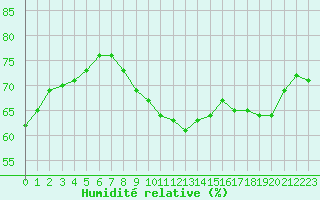 Courbe de l'humidit relative pour Six-Fours (83)