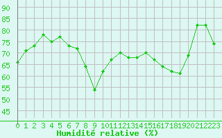 Courbe de l'humidit relative pour Ajaccio - Campo dell'Oro (2A)