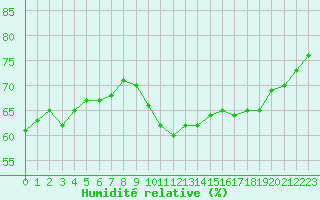 Courbe de l'humidit relative pour Le Mesnil-Esnard (76)