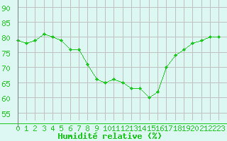 Courbe de l'humidit relative pour Orange (84)
