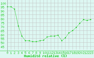 Courbe de l'humidit relative pour Selonnet - Chabanon (04)