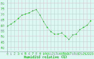 Courbe de l'humidit relative pour Paris Saint-Germain-des-Prs (75)