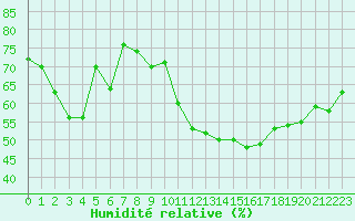 Courbe de l'humidit relative pour Sisteron (04)