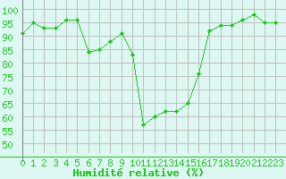 Courbe de l'humidit relative pour Figari (2A)