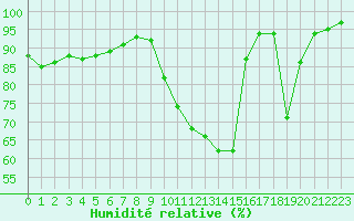 Courbe de l'humidit relative pour Brigueuil (16)