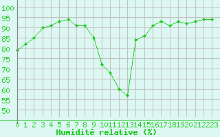 Courbe de l'humidit relative pour Vichy (03)