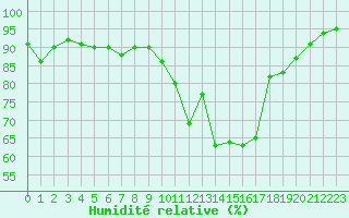 Courbe de l'humidit relative pour Metz (57)