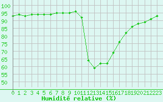 Courbe de l'humidit relative pour Saint-Maximin-la-Sainte-Baume (83)