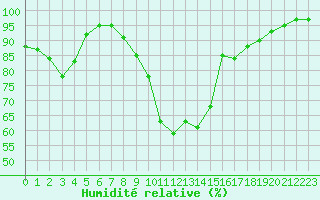 Courbe de l'humidit relative pour Cherbourg (50)