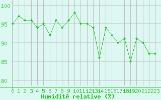 Courbe de l'humidit relative pour Ploeren (56)