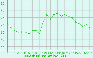 Courbe de l'humidit relative pour Mouilleron-le-Captif (85)
