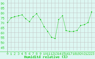 Courbe de l'humidit relative pour Toulouse-Blagnac (31)