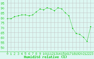 Courbe de l'humidit relative pour Cap Ferret (33)