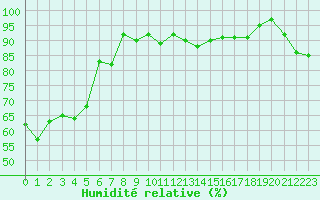 Courbe de l'humidit relative pour Engins (38)