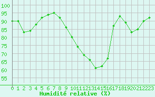 Courbe de l'humidit relative pour Saint-Georges-sur-Cher (41)