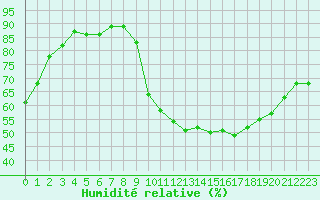 Courbe de l'humidit relative pour Mende - Chabrits (48)