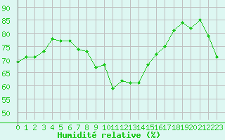 Courbe de l'humidit relative pour Mont-Saint-Vincent (71)