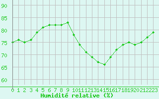 Courbe de l'humidit relative pour Saint-Saturnin-Ls-Avignon (84)