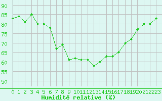 Courbe de l'humidit relative pour Saint-Amans (48)