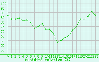 Courbe de l'humidit relative pour Pau (64)