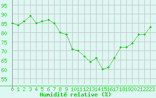 Courbe de l'humidit relative pour Rochefort Saint-Agnant (17)