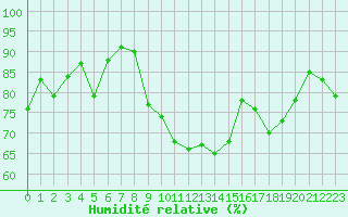 Courbe de l'humidit relative pour Rouen (76)