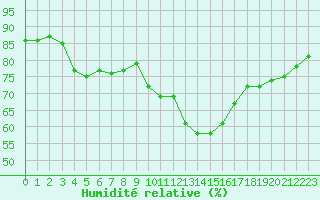 Courbe de l'humidit relative pour Saint-Nazaire-d'Aude (11)
