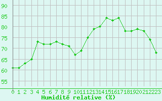Courbe de l'humidit relative pour Les Herbiers (85)