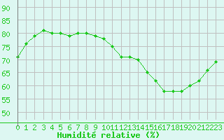 Courbe de l'humidit relative pour Le Bourget (93)