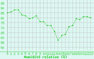 Courbe de l'humidit relative pour San Casciano di Cascina (It)