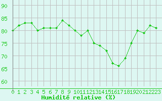 Courbe de l'humidit relative pour Anglars St-Flix(12)