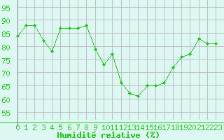 Courbe de l'humidit relative pour Cap Pertusato (2A)