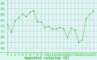 Courbe de l'humidit relative pour Cap Pertusato (2A)