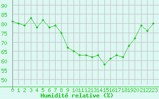 Courbe de l'humidit relative pour Montpellier (34)