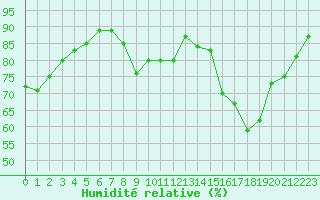 Courbe de l'humidit relative pour Abbeville (80)