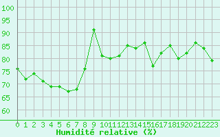 Courbe de l'humidit relative pour Cap Pertusato (2A)