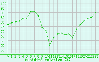 Courbe de l'humidit relative pour Hyres (83)