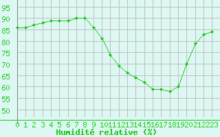 Courbe de l'humidit relative pour Douzy (08)