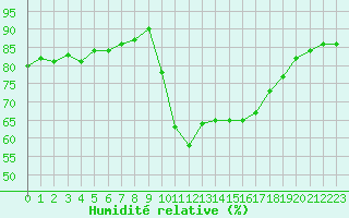 Courbe de l'humidit relative pour Six-Fours (83)