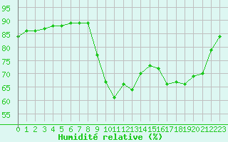 Courbe de l'humidit relative pour Pointe de Socoa (64)